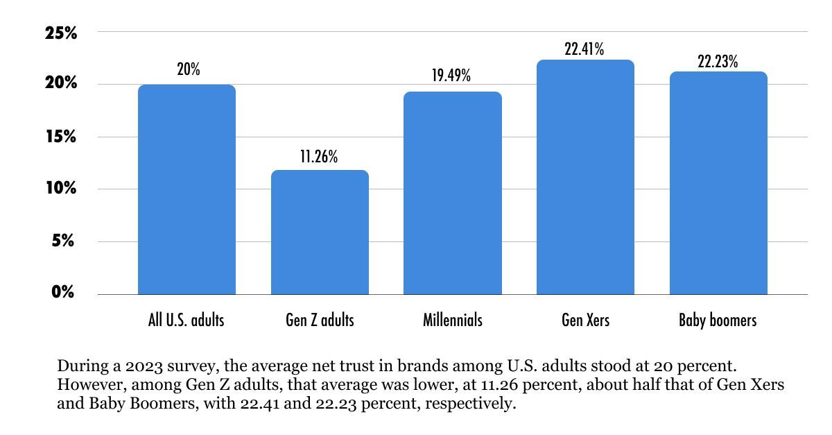 During a 2023 survey, the average net trust in brands among U.S. adults stood at 20 percent.